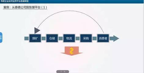 泰德煤網(wǎng) 傳統(tǒng)煤炭行業(yè)的智能供應(yīng)鏈轉(zhuǎn)型之路