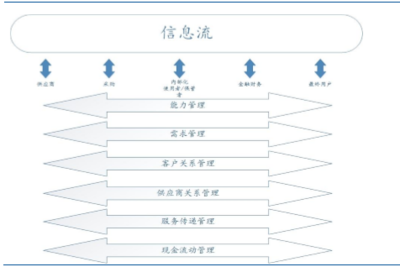 供應(yīng)鏈管理 互惠共生，互利共贏